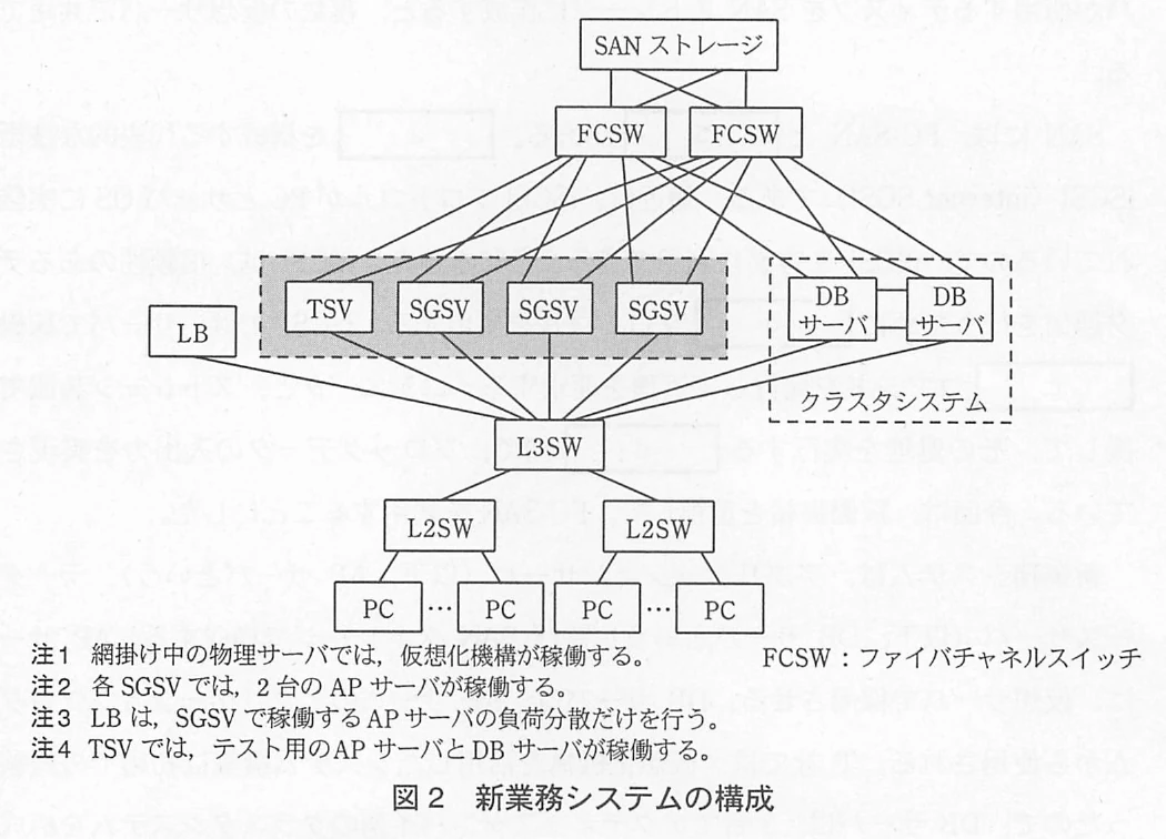図2 新業務システムの構成。SANストレージに二重化したFCSWを接続し、仮想化機構が稼働するTSV1台とSGSV3台、クラスタシステムを構成するDBサーバ2台をFCSWにつないだ構成。これらとLBはL3SWに接続し、L3SWの下にL2SWを介してPCがある。注で各SGSVのAPサーバ2台、LBの負荷分散対象、TSVの用途を示す。