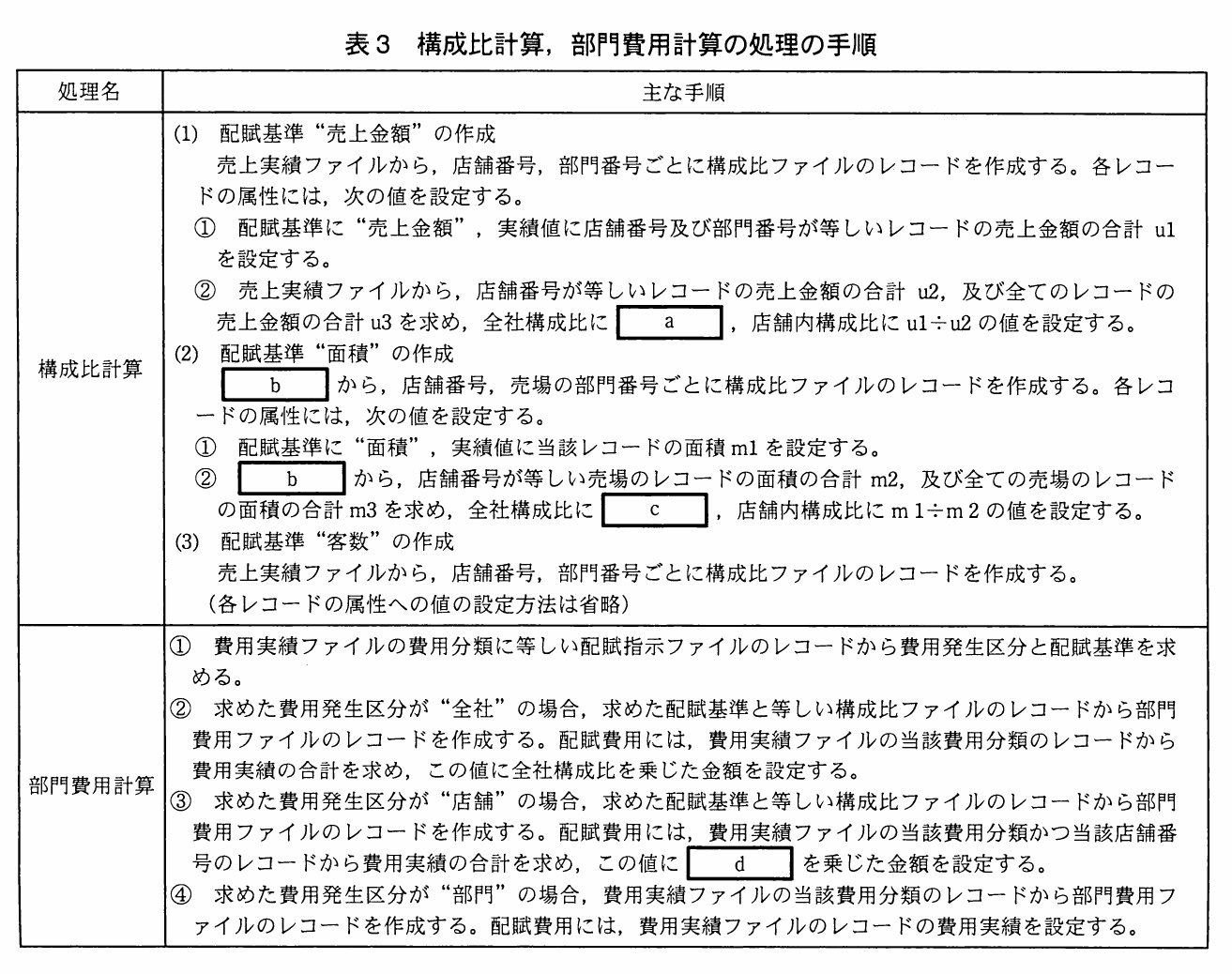 表3 構成比計算,部門費用計算の処理の手順。構成比計算では配賦基準“売上金額”“面積”“客数”の構成比レコード作成手順を示し、空欄a~cを含む。部門費用計算では費用発生区分が全社・店舗・部門の場合の配賦費用の算出手順を示し、空欄dを含む。