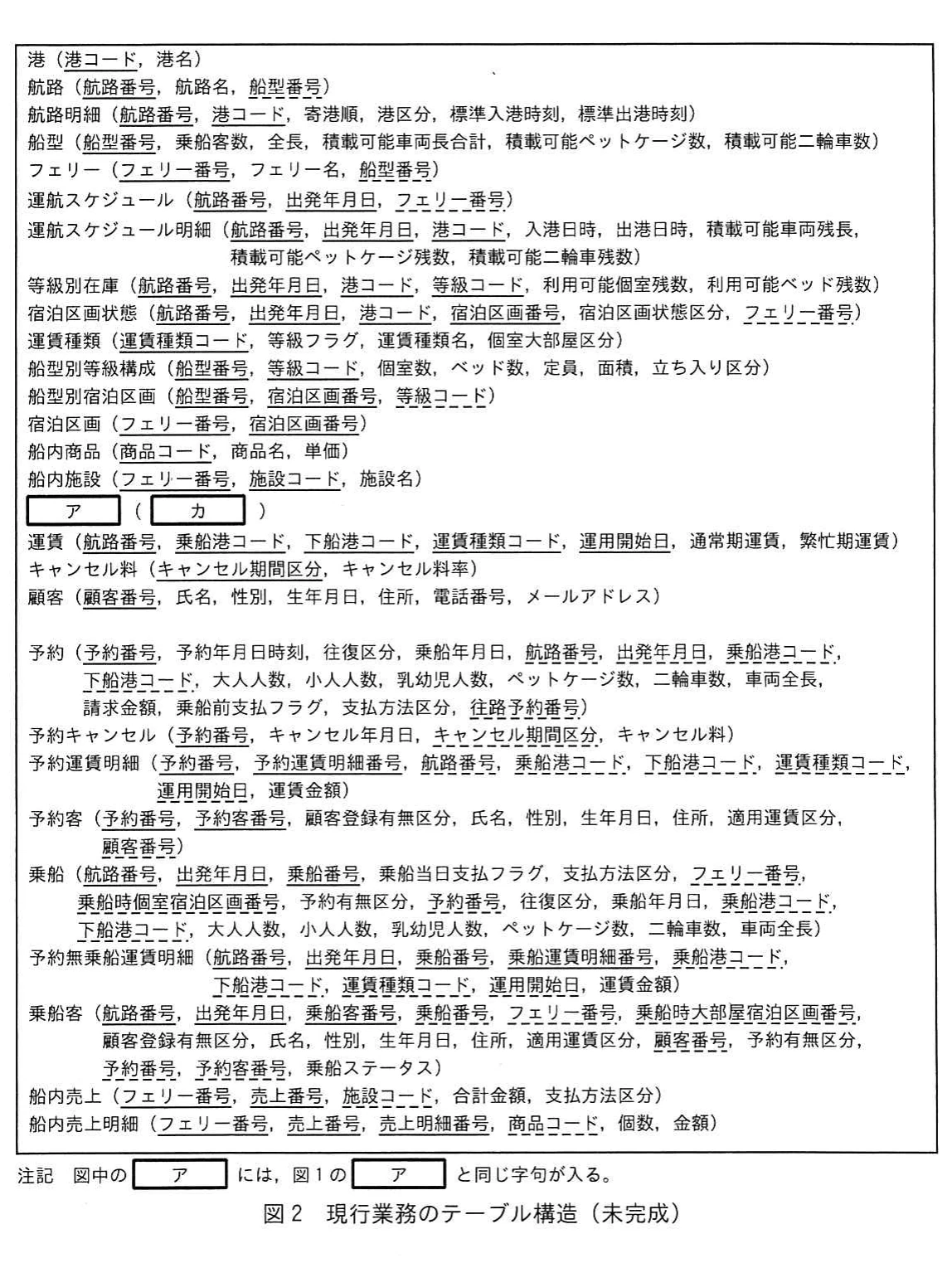 図2 現行業務のテーブル構造(未完成)。港、航路、フェリー、予約、乗船、乗船客、売上などのテーブルと列定義を列挙した未完成のテーブル構造。