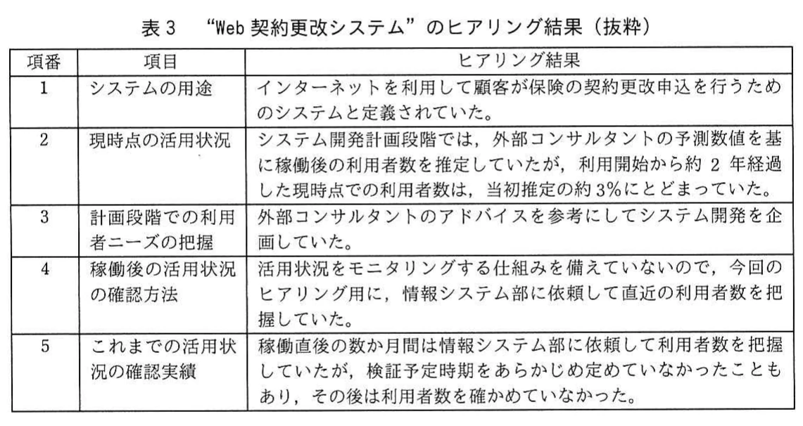 表3　“Web契約更改システム”のヒアリング結果（抜粋）。項番1〜5のヒアリング結果。システムの用途、現時点の活用状況（利用者数は当初推定の約3%）、計画段階の利用者ニーズの把握（外部コンサルタントの助言を参考に企画）が並ぶ。さらに、稼働後の活用状況を監視する仕組みがないこと、検証予定時期を定めておらず利用者数を確かめていなかったことが記載されている。
