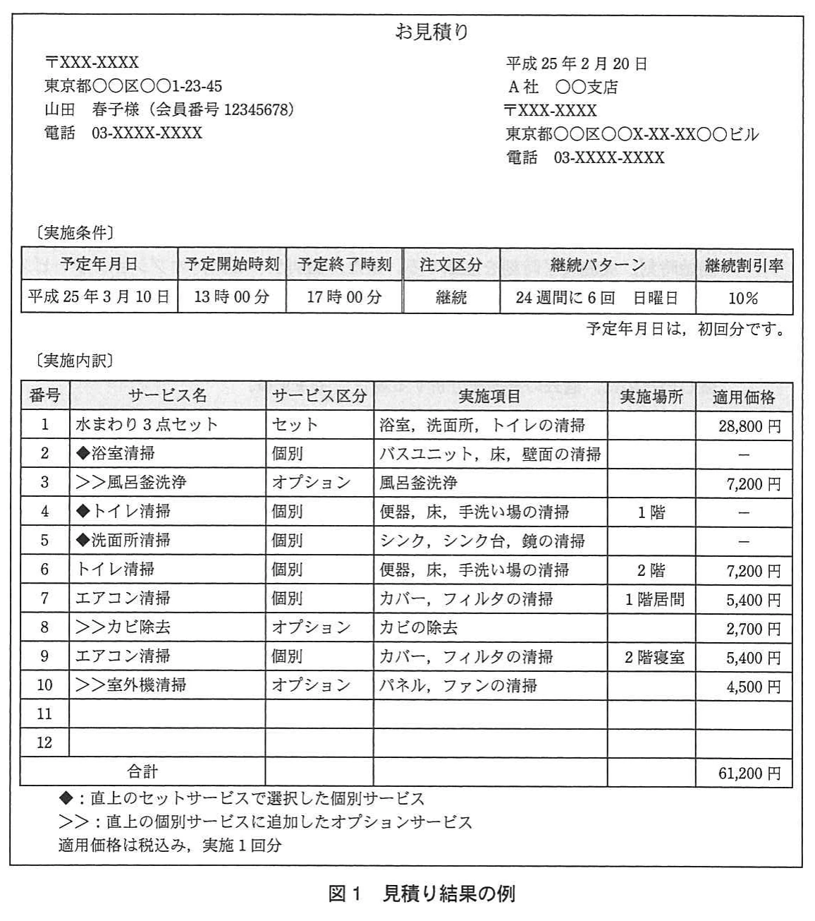図1 見積り結果の例。お見積り書の例。宛先・発行店舗の情報、実施条件(予定年月日、予定開始・終了時刻、継続、24週間に6回日曜日、割引率10%)、セット・個別・オプションの実施内訳(記号◆と>>付き)、合計61,200円を示す。