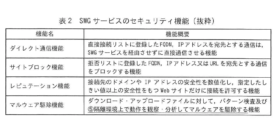 表2 SWGサービスのセキュリティ機能(抜粋)。SWGサービスの機能名と機能概要の表。ダイレクト通信機能、サイトブロック機能、レピュテーション機能、マルウェア駆除機能の4種を説明し、マルウェア駆除機能には下線⑤「隔離環境上で動作を観察・分析してマルウェアを駆除する」がある。