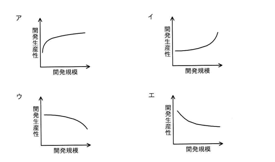 開発規模と開発生産性の関係を示す四つの候補グラフ