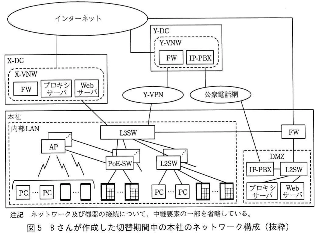 図5 Bさんが作成した切替期間中の本社のネットワーク構成（抜粋）。切替期間中の本社の構成。L3SWにAP・PoE-SW（新環境）とL2SW（現行のPC・IP電話機）が接続され、X-DC・Y-VPNにもつながる。既存のFWとDMZ（IP-PBX・L2SW・プロキシサーバ・Webサーバ）も並存している。