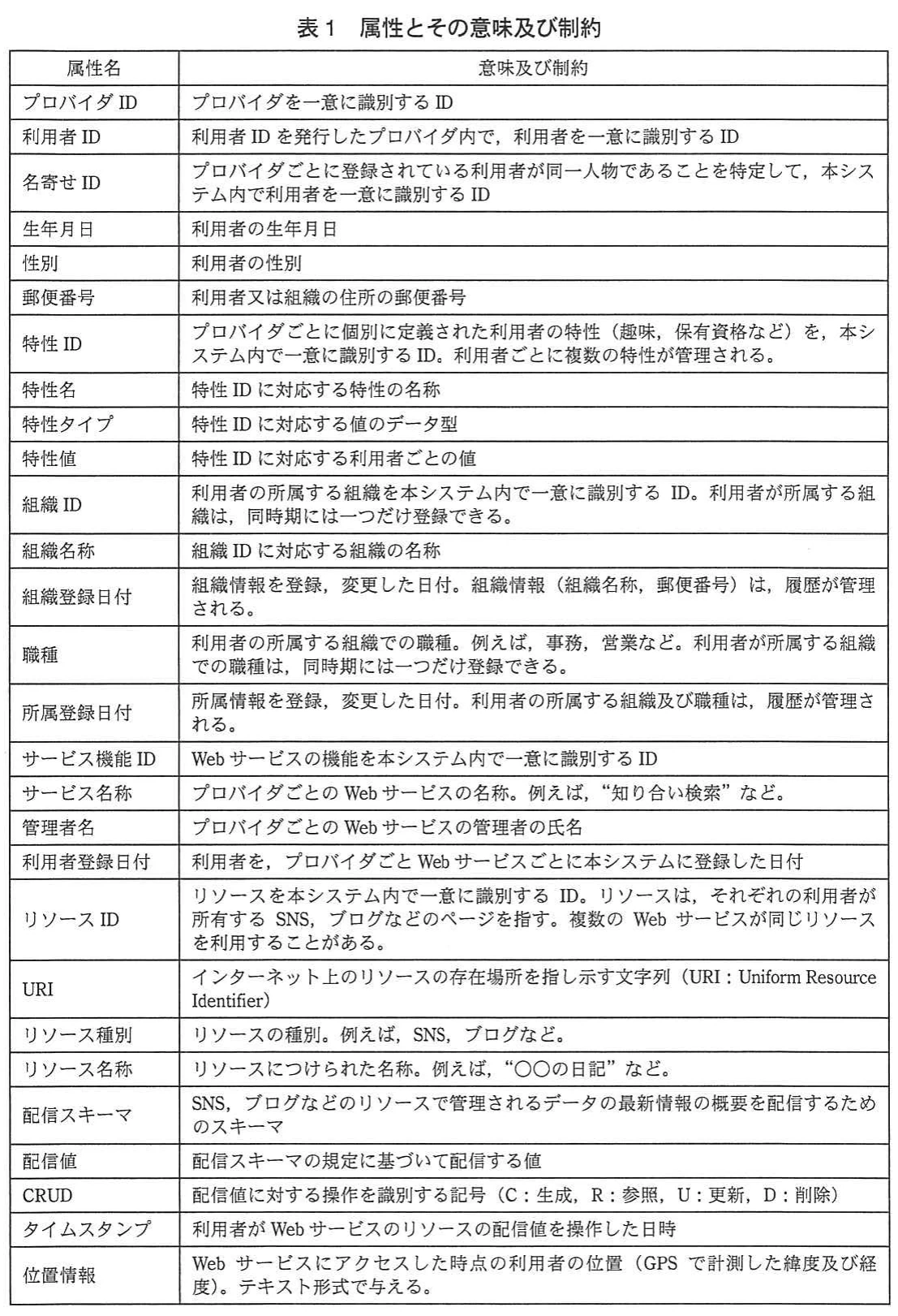 表1 属性とその意味及び制約。各関係で用いる属性について,属性名とその意味及び制約を対応付けて説明した一覧表。