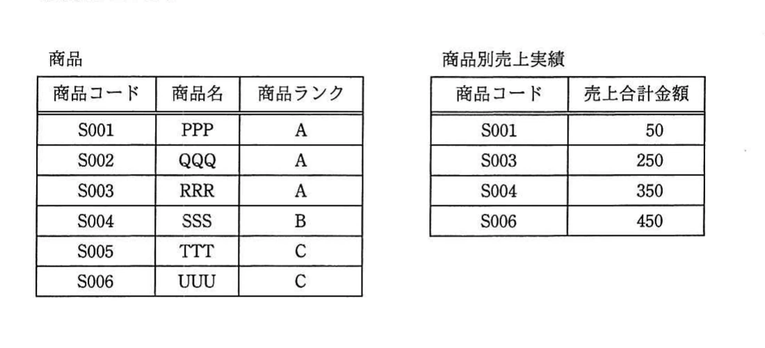 商品表はS001 PPP A，S002 QQQ A，S003 RRR A，S004 SSS B，S005 TTT C，S006 UUU C。商品別売上実績表はS001 50，S003 250，S004 350，S006 450。