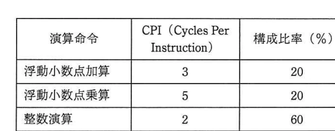 浮動小数点加算・乗算・整数演算について,CPIが3・5・2,構成比率が20%・20%・60%であることを示す表。