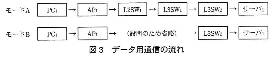 図3 データ用通信の流れ。モードAではPC1からAP1、L2SW1、L3SW1、L3SW2を経てサーバ1へ通信する。モードBでは通信がWLCを経由する。
