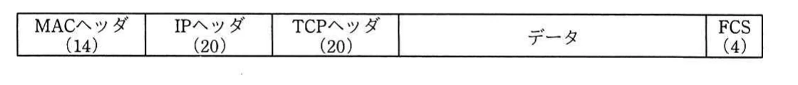 MACヘッダ14オクテット,IPヘッダ20オクテット,TCPヘッダ20オクテット,データ,FCS 4オクテットの順を示すTCPパケットのフレーム構成図。