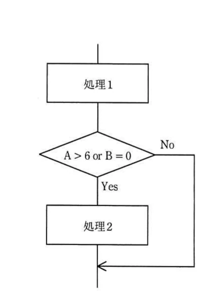 処理1の後に条件「A > 6 or B = 0」を判定し，Yesの場合は処理2を実行して合流し，Noの場合は処理2を通らずに合流する流れ図。