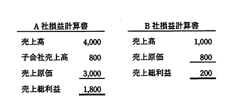 A社とB社の損益計算書。A社は売上高4,000、子会社売上高800、売上原価3,000、売上総利益1,800。B社は売上高1,000、売上原価800、売上総利益200。