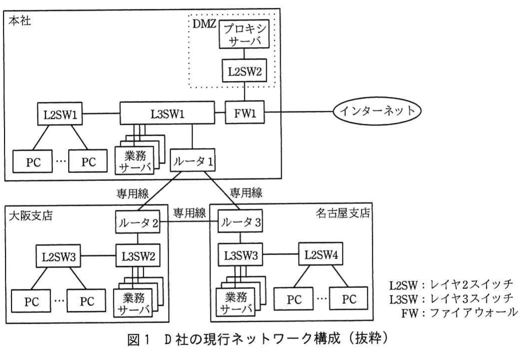 図1 D社の現行ネットワーク構成（抜粋）。本社，大阪支店，名古屋支店のLANと業務サーバを専用線で接続し，本社のFWを介してインターネットへ接続する現行構成図。