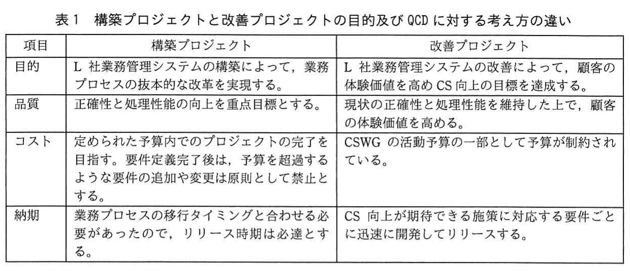 表1 構築プロジェクトと改善プロジェクトの目的及びQCDに対する考え方の違い。構築プロジェクトと改善プロジェクトについて、目的、品質、コスト、納期の考え方の違いを比較した表。