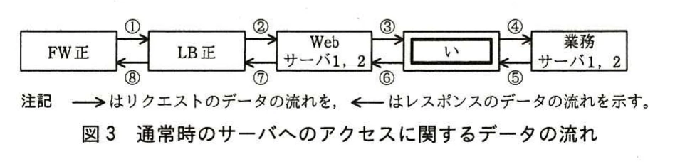 図3 通常時のサーバへのアクセスに関するデータの流れ。FW正、LB正、Webサーバ1,2、空欄［い］、業務サーバ1,2が横に並ぶ。リクエストは①～④、レスポンスは⑤～⑧の番号付き矢印で機器間の流れを示す。注記で右向き矢印がリクエスト、左向き矢印がレスポンスと説明。