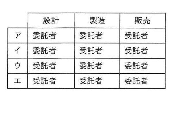ODMにおける設計,製造及び販売を委託者と受託者のどちらが担当するかを示す選択肢表。