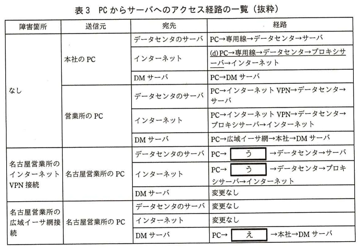 表3 PCからサーバへのアクセス経路の一覧（抜粋）。障害なし，名古屋営業所のインターネットVPN接続障害，広域イーサ網接続障害の各場合について，本社・営業所のPCからデータセンタのサーバ，インターネット，DMサーバへのアクセス経路を示す表。空欄う・えと下線(d)を含む。