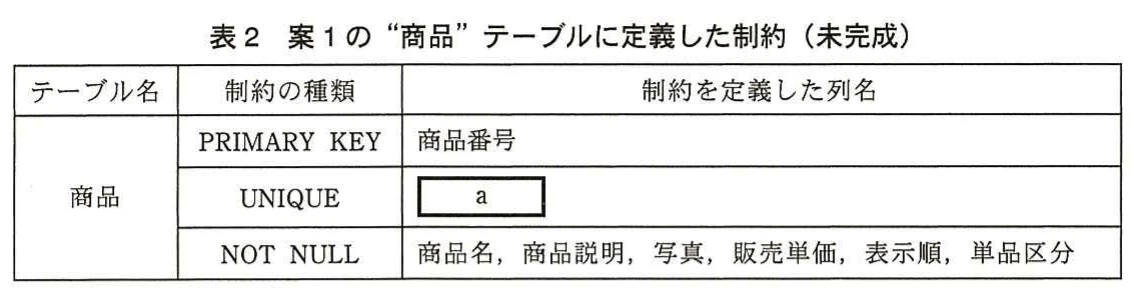 表2 案1の“商品”テーブルに定義した制約(未完成)。案1の商品テーブルについて、主キー、UNIQUE、NOT NULL制約の定義状況を示す未完成の表。