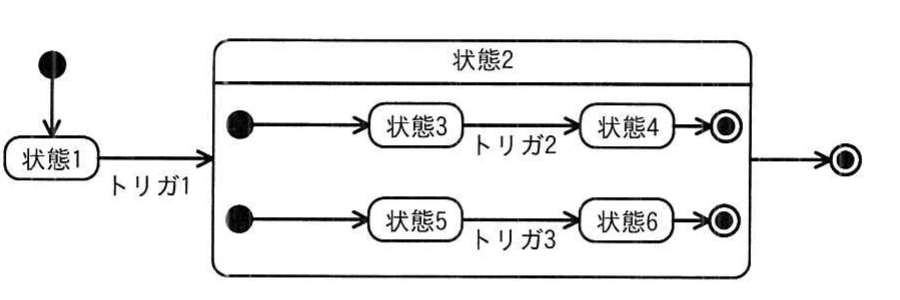 選択肢イ。複合状態2の内部に二つの初期状態と二系列の状態遷移を置くが,直交領域の区切り線がないステートマシン図。