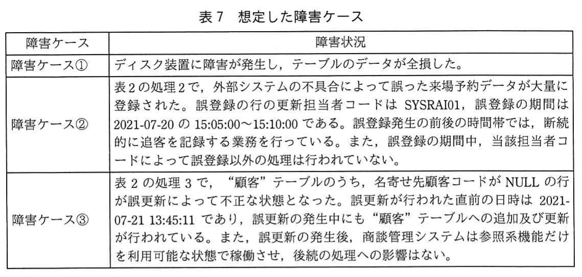 表7 想定した障害ケース。障害ケース①はディスク障害によるデータ全損、②は処理2での来場予約データの誤登録(SYSRAI01、2021-07-20 15:05~15:10)、③は処理3での名寄せ先顧客コードがNULLの顧客行の誤更新。