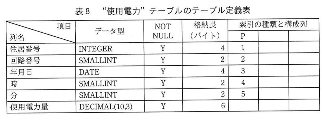 表8 “使用電力”テーブルのテーブル定義表。使用電力テーブルの列名、データ型、NOT NULL、格納長、主キー構成列を示す表。