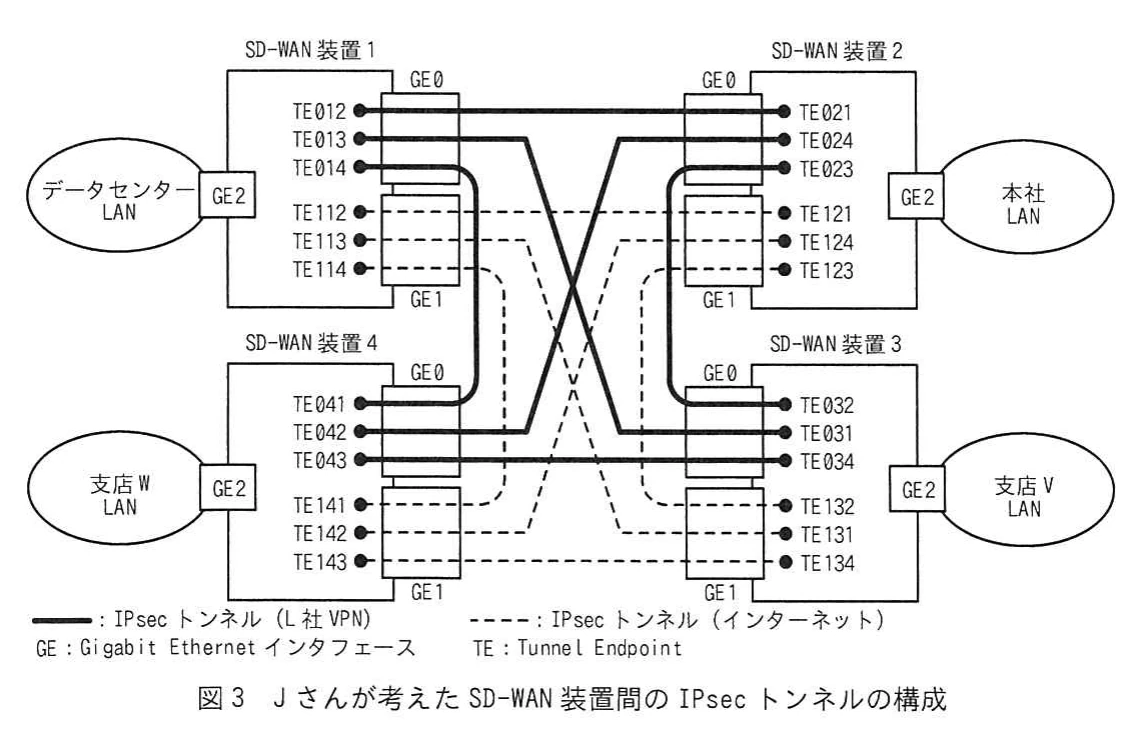 図3 Jさんが考えたSD-WAN装置間のIPsecトンネルの構成。4台のSD-WAN装置間にL社VPN経由とインターネット経由のIPsecトンネルを配置し、各TEを示した構成図。
