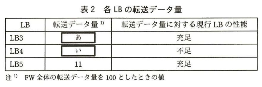 表2　各LBの転送データ量。LB3～LB5ごとの転送データ量と、現行LBの性能が充足または不足かを示す表。