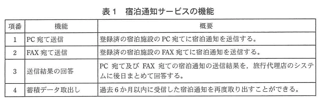 表1 宿泊通知サービスの機能。PC宛て送信、FAX宛て送信、送信結果の回答、蓄積データ取出しの四つの機能と概要を示す表。