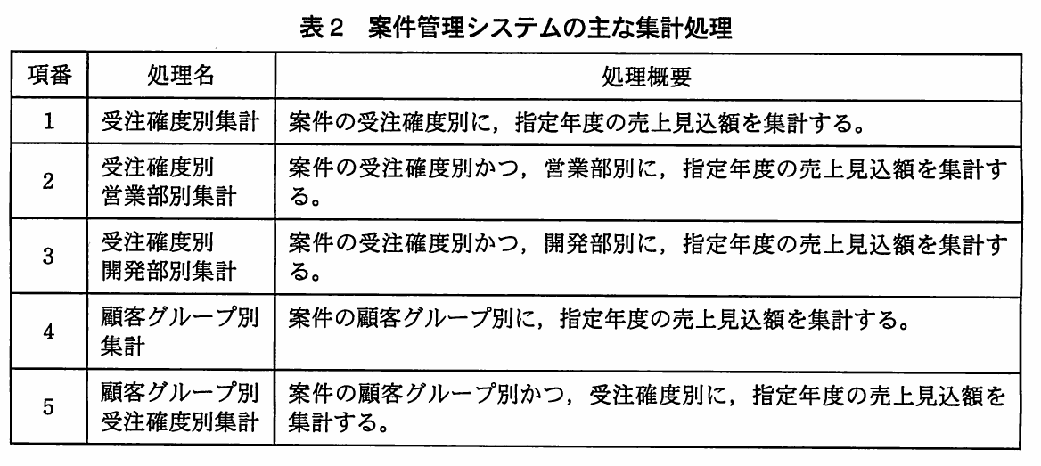 表2 案件管理システムの主な集計処理。指定年度の売上見込額を集計する五つの処理を示す。受注確度別,受注確度別営業部別,受注確度別開発部別,顧客グループ別,顧客グループ別受注確度別の処理がある。
