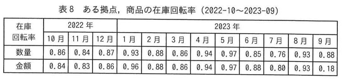 表8　ある拠点，商品の在庫回転率（2022-10～2023-09）。ある拠点と商品の2022年10月から2023年9月までの在庫回転率を数量と金額の二行で示す表。2023年9月は数量0.88に対して金額0.18となっている。