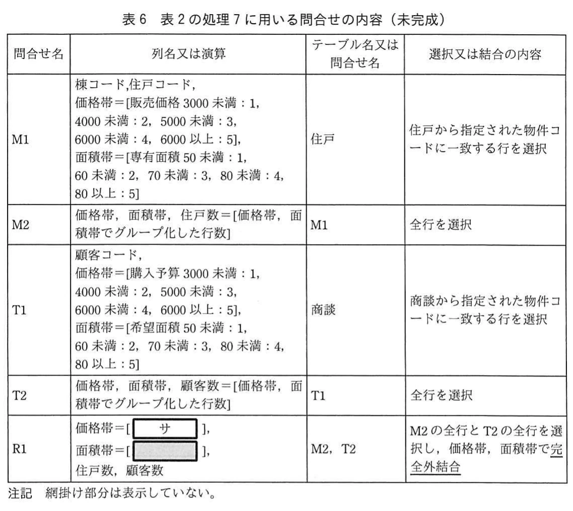 表6 表2の処理7に用いる問合せの内容(未完成)。問合せM1、M2、T1、T2、R1の列名又は演算、参照テーブル、選択又は結合の内容を示す表。R1は価格帯(空欄サ)、網掛けの面積帯、住戸数、顧客数を求め、M2とT2を完全外結合(下線部)する。