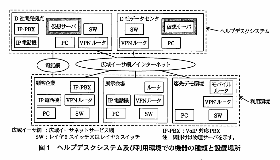 図1 ヘルプデスクシステム及び利用環境での機器の種類と設置場所。点線枠のヘルプデスクシステム（D社開発拠点とD社データセンタ。仮想サーバ、SW、VPNルータ、PC、IP-PBX、IP電話機）が電話網、広域イーサ網/インターネットを介して、点線枠の利用環境（顧客企業、展示会場、客先デモ環境）と接続される構成図。右端の矢印ラベル、凡例と注記を含む。