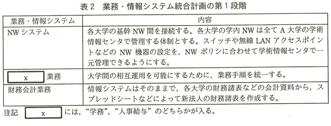 表2 業務・情報システム統合計画の第1段階。第1段階におけるNWシステム、空欄の業務、財務会計業務の統合内容を示した表。