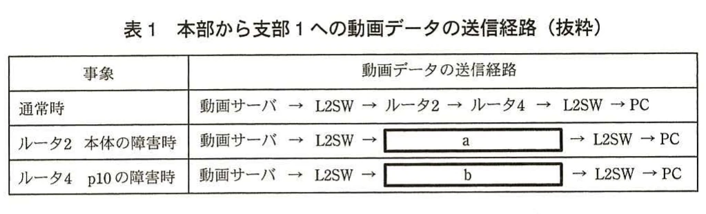 表1 本部から支部1への動画データの送信経路(抜粋)。通常時、ルータ2本体障害時、ルータ4のp10障害時について、本部から支部1へ動画データを送信する経路を示した表。