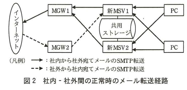 図2 社内-社外間の正常時のメール転送経路。MGW1とMGW2、新MSV1と新MSV2、共用ストレージ、PC間の社内外メール転送経路を示す構成図。