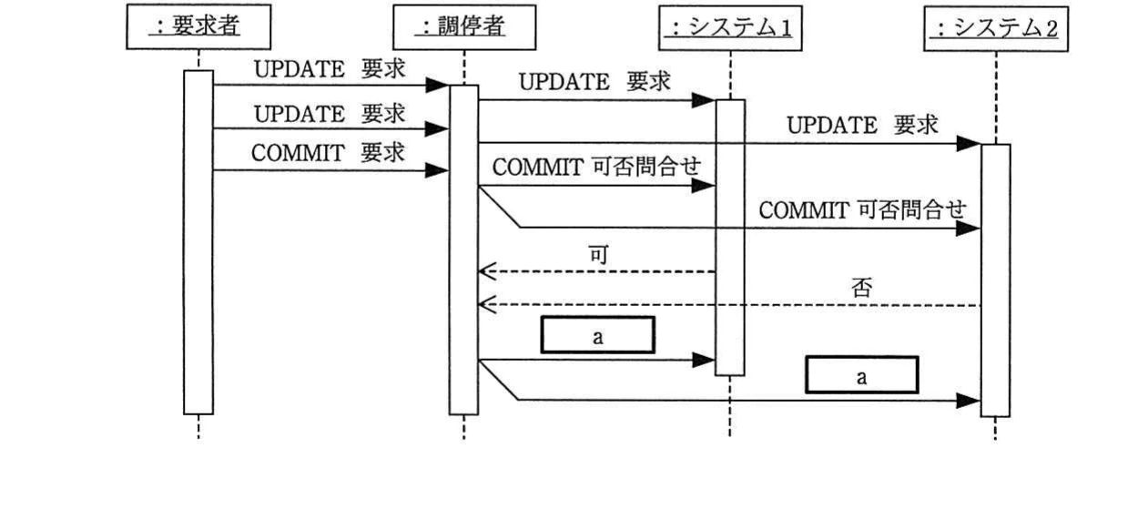 要求者，調停者，システム1，システム2間のUPDATE要求，COMMIT可否問合せ及びシーケンスaを示すUMLシーケンス図。