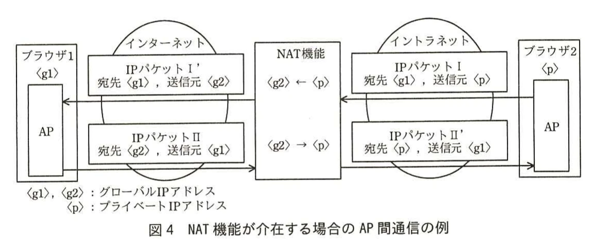 図4 NAT機能が介在する場合のAP間通信の例。ブラウザ1とブラウザ2がNAT機能を介してIPパケットを交換する際の送受信元・宛先IPアドレスの変換を示す図。