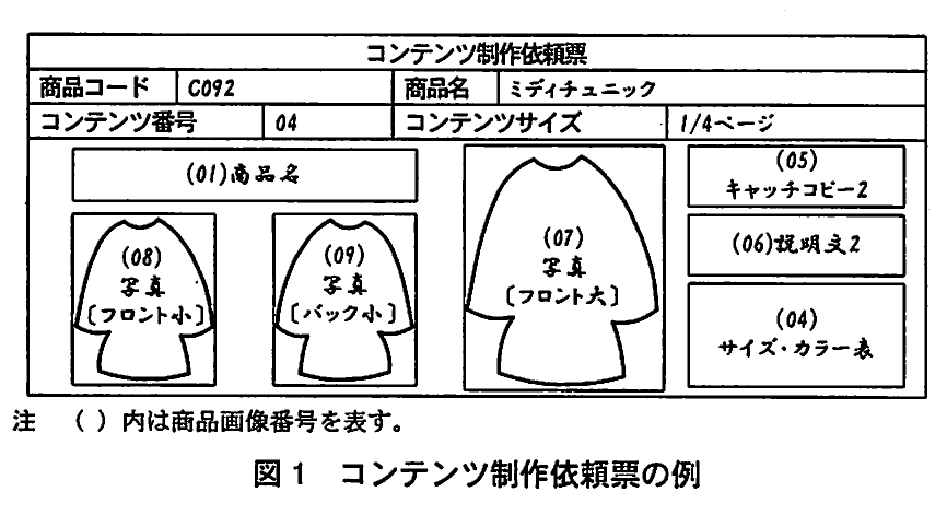 図1 コンテンツ制作依頼票の例。商品名、写真、キャッチコピー、説明文、サイズ・カラー表などで構成された制作依頼票の例。