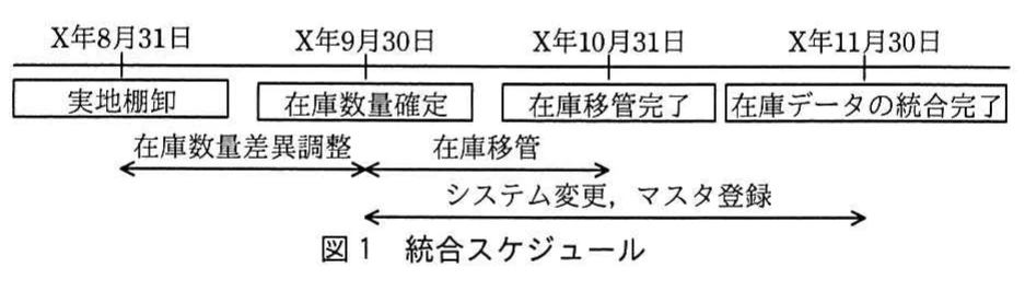 図1 統合スケジュール。実地棚卸,在庫数量確定,在庫移管,システム変更・マスタ登録,在庫データ統合完了の時期と期間を示す統合スケジュール図。