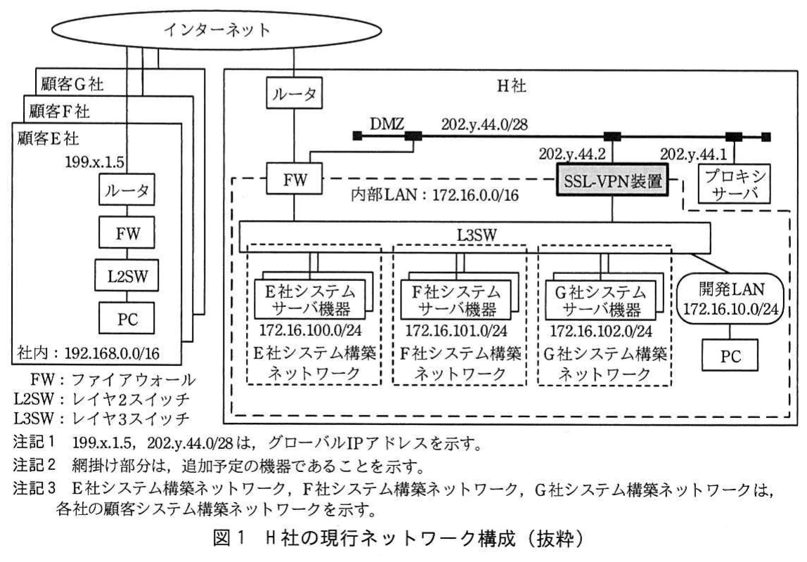 図1 H社の現行ネットワーク構成(抜粋)。H社のインターネット、DMZ、FW、L3SW、開発LAN、社内LAN及び顧客各社のシステム構築ネットワークを示す現行構成図。