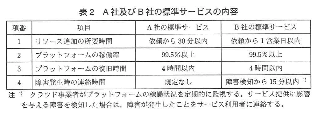 表2 A社及びB社の標準サービスの内容。A社とB社の標準サービスの比較表。リソース追加の所要時間はA社が依頼から30分以内、B社が1営業日以内。稼働率は両社99.5%以上、復旧時間は両社4時間以内。障害連絡はA社が規定なし、B社が障害検知から15分以内(監視・連絡の注記付き)。