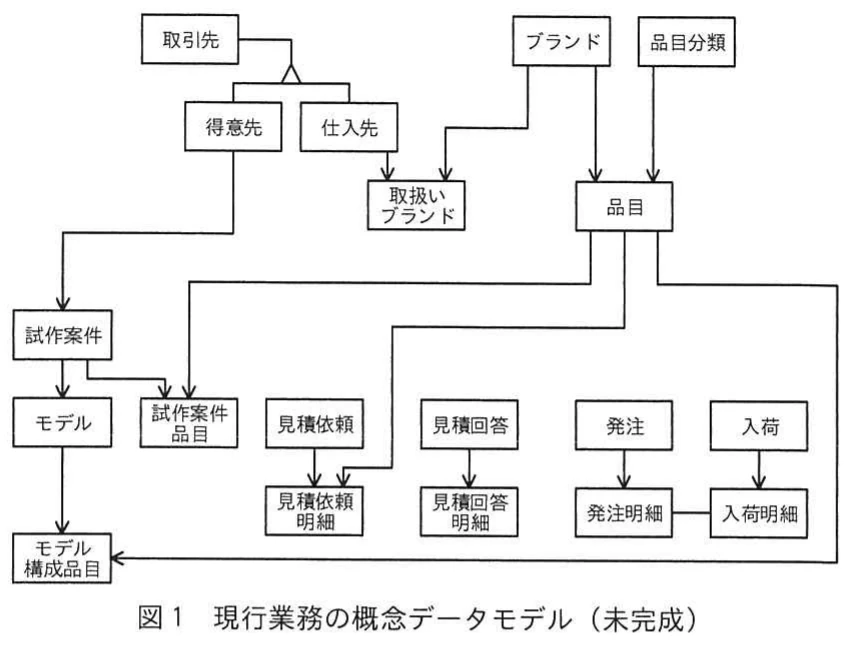 図1 現行業務の概念データモデル(未完成)。取引先、得意先、仕入先、ブランド、品目分類、品目、試作案件、見積、発注、入荷などのエンティティ間の関係を示す未完成の概念データモデル。