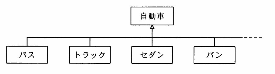 自動車を上位クラス,バス,トラック,セダン,バンを下位クラスとする汎化関係のクラス図。