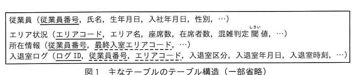 図1 主なテーブルのテーブル構造（一部省略）。従業員，エリア状況，所在情報，入退室ログの関係スキーマ。