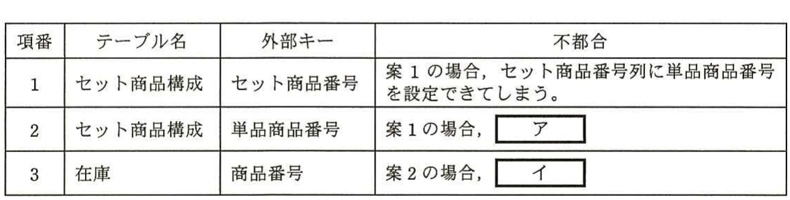 表(外部キーの定義と不都合)。セット商品構成と在庫について、案1または案2で外部キーを定義した場合の不都合を問う表。