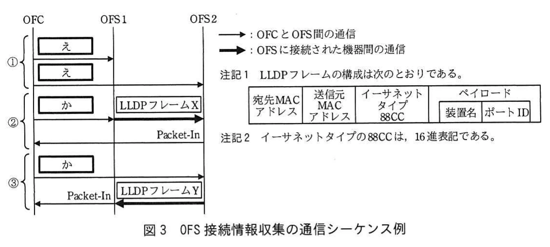 図3 OFS接続情報収集の通信シーケンス例。OFCがPacket-OutとPacket-Inを用い、LLDPフレームをOFS1・OFS2間で交換して接続情報を収集する流れを示す図。