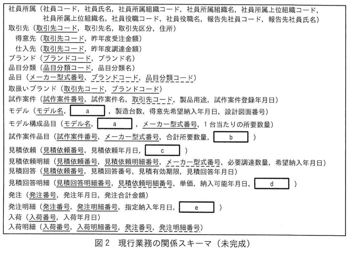 図2 現行業務の関係スキーマ(未完成)。社員所属から入荷明細までの関係名と属性名を列挙した未完成の関係スキーマで、aからeの空欄を含む。
