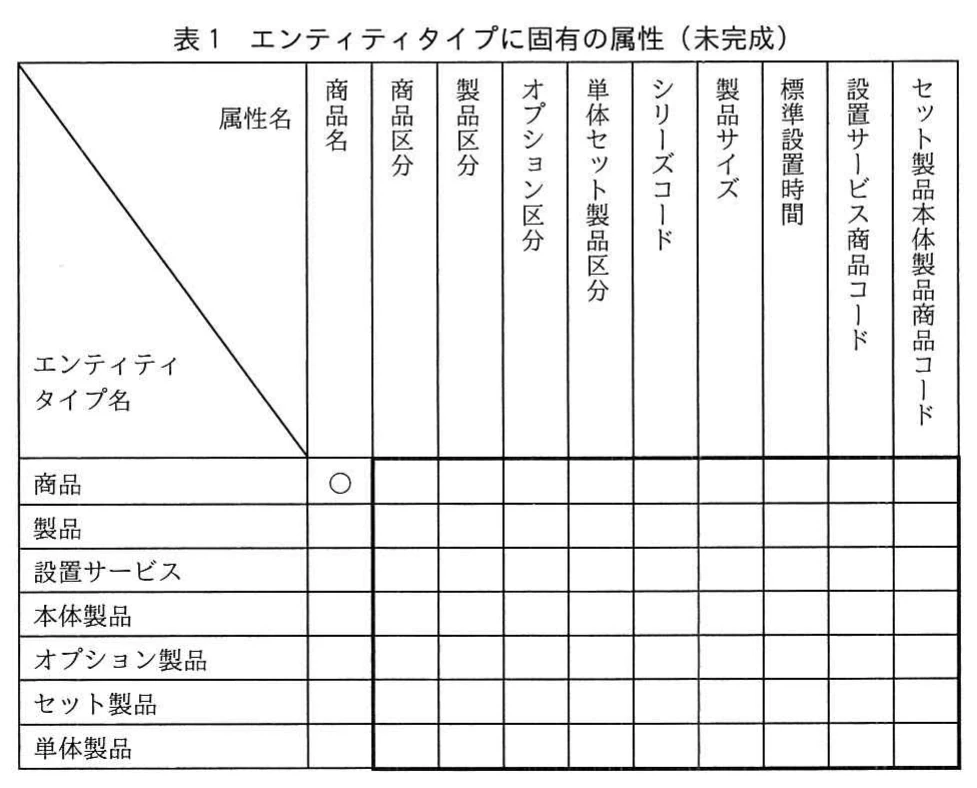 表1 エンティティタイプに固有の属性(未完成)。行に商品・製品・設置サービス・本体製品・オプション製品・セット製品・単体製品、列に商品名から商品区分、製品区分、単体セット製品区分、標準設置時間などを経てセット製品本体製品商品コードまでの属性を並べた表。商品名の商品行だけに○印があり、残りの太枠内は空欄。