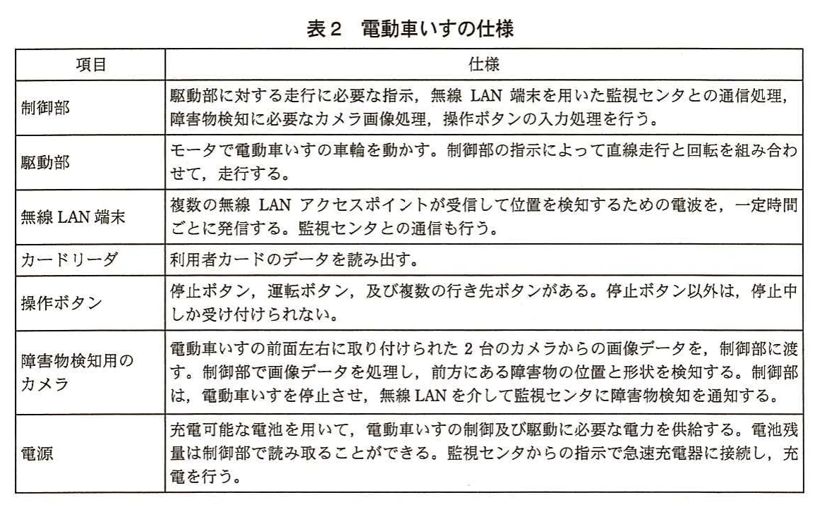 表2 電動車いすの仕様。項目と仕様の表。制御部、駆動部、無線LAN端末、カードリーダ、操作ボタン、障害物検知用のカメラ（前面左右2台で障害物の位置と形状を検知）、電源（充電池、急速充電器で充電）の仕様を記載。