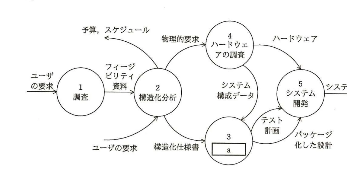 調査，構造化分析，設計，ハードウェアの調査，システム開発の五つのプロセスと成果物の流れを示すライフサイクル図。