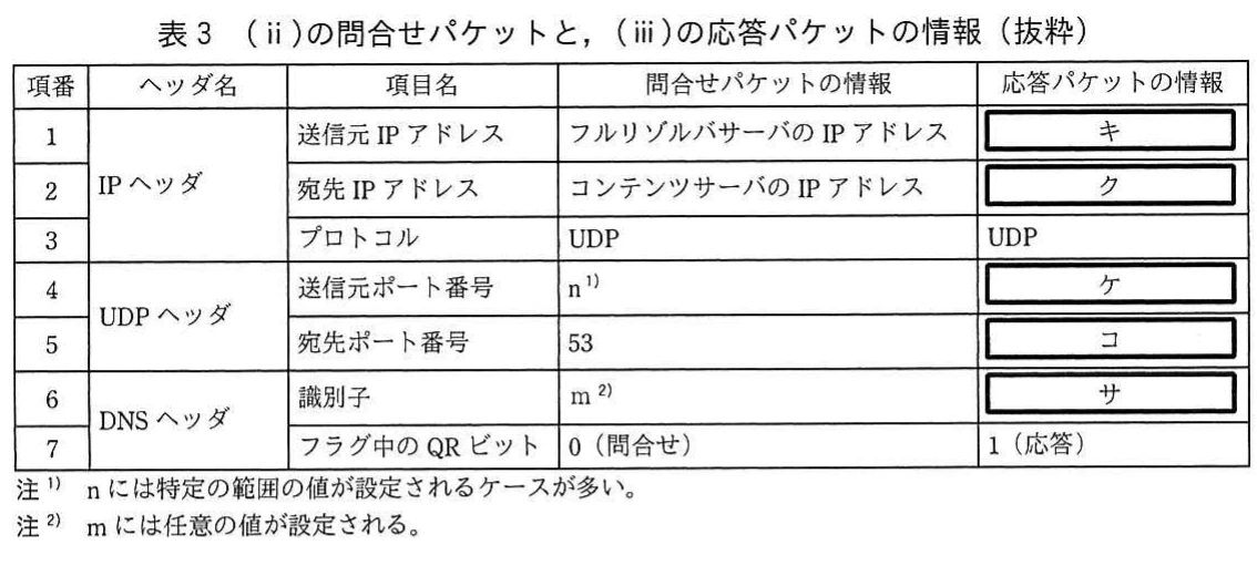 表3 (ii)の問合せパケットと、(iii)の応答パケットの情報（抜粋）。DNS問い合わせと応答について、IPヘッダ、UDPヘッダ、DNSヘッダの各項目と値を対比した表。